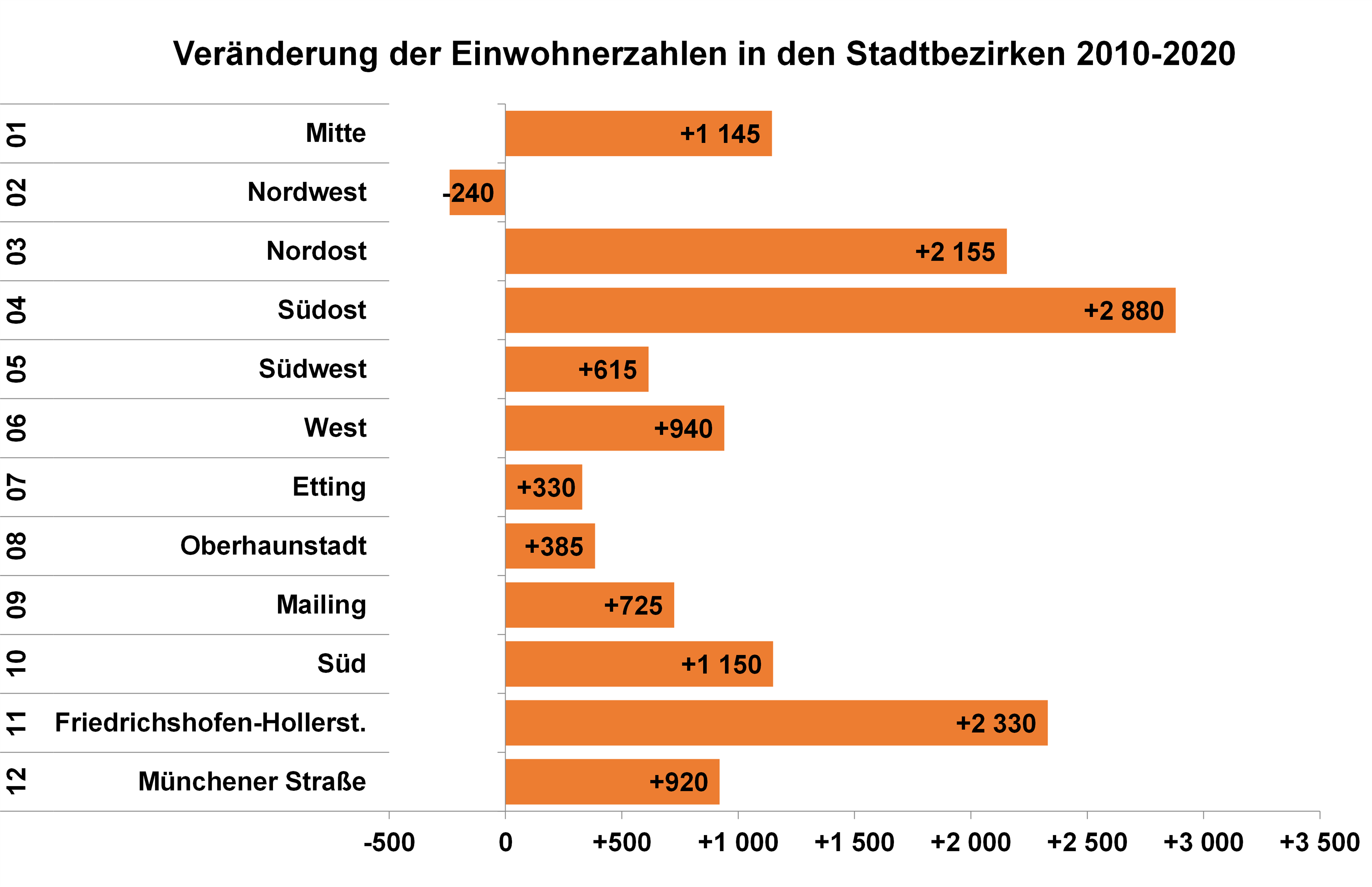 Diagramm: Veränderung der Einwohnerzahl in den Stadtbezirken 2010 - 2020